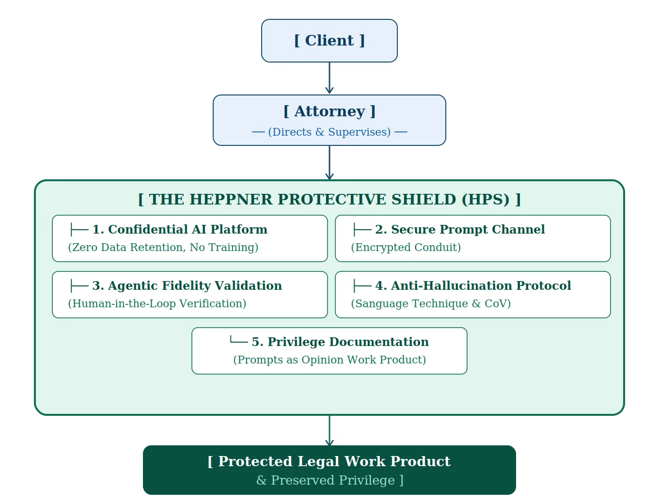 The Heppner Protective Shield HPS Architecture Diagram