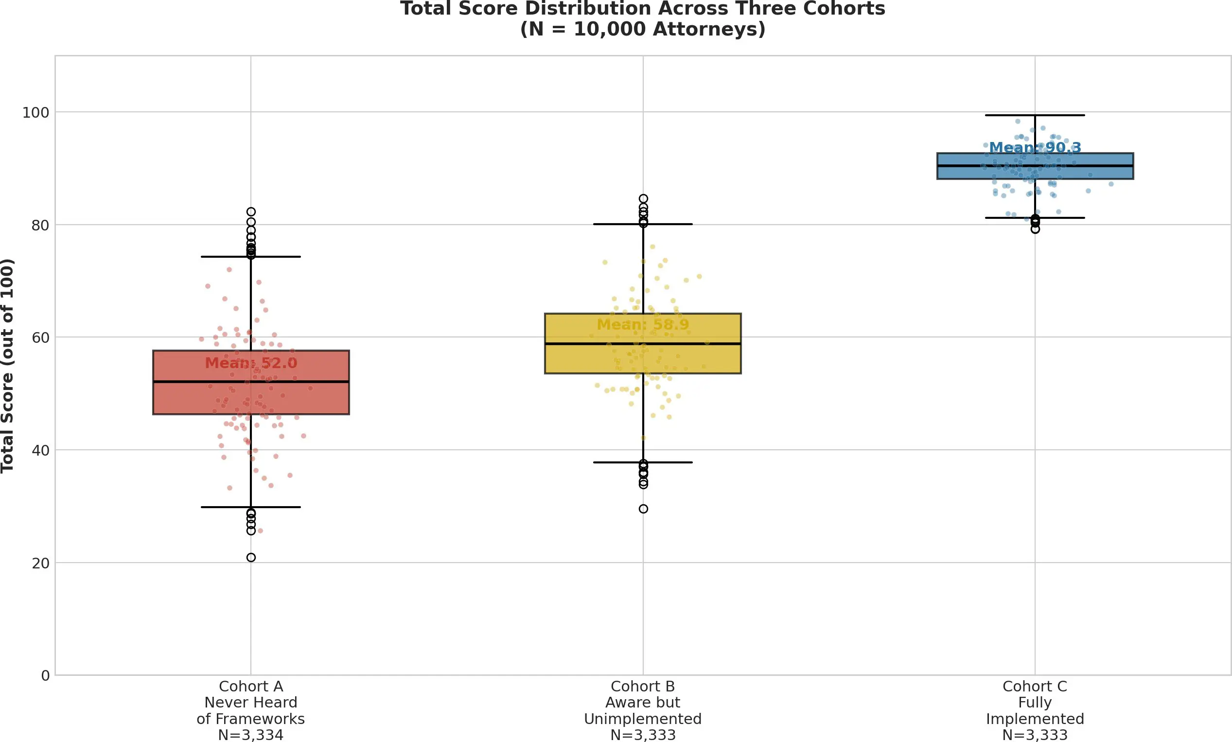 Total Score Distribution Across Three Cohorts