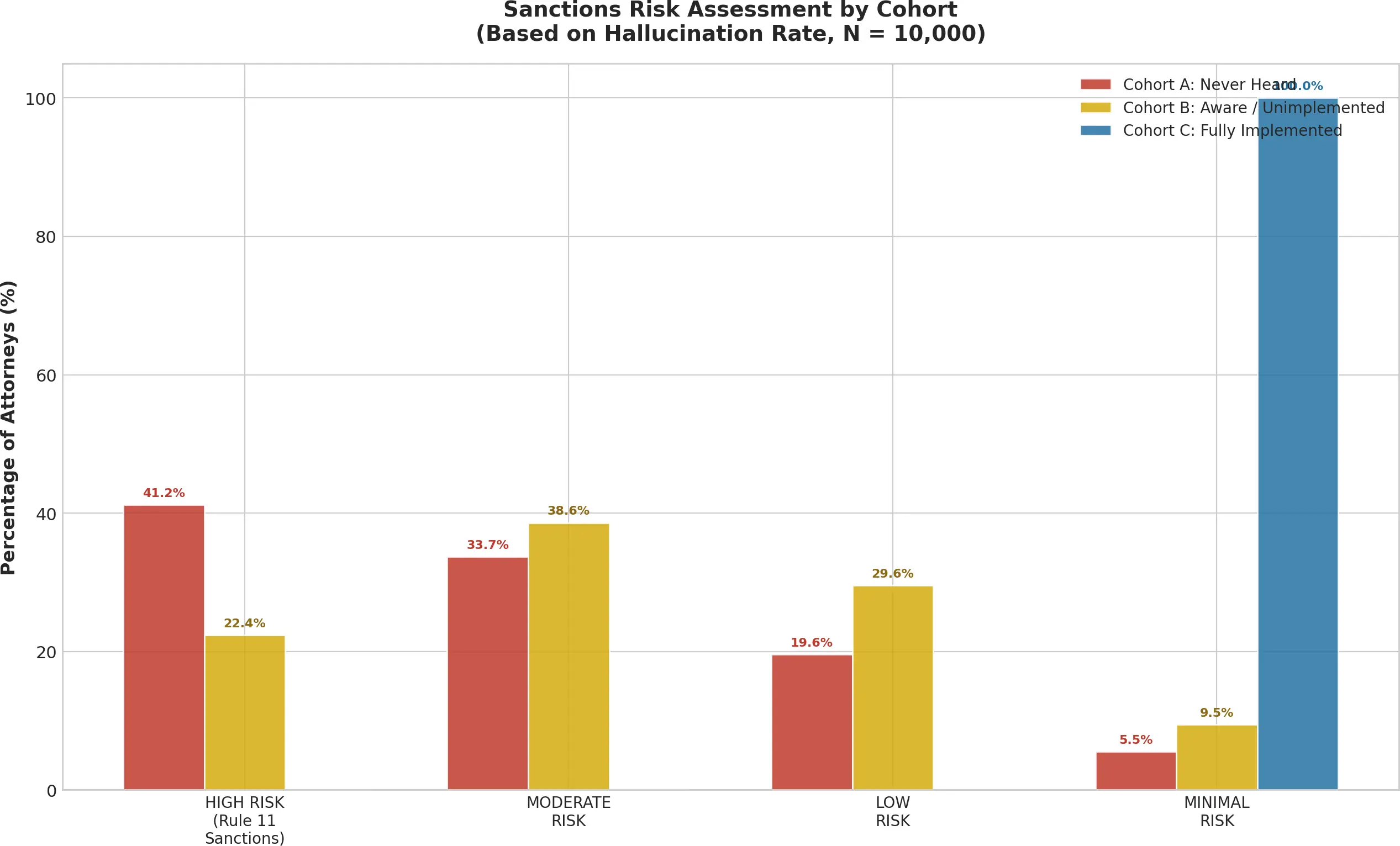 Sanctions Risk Assessment by Cohort
